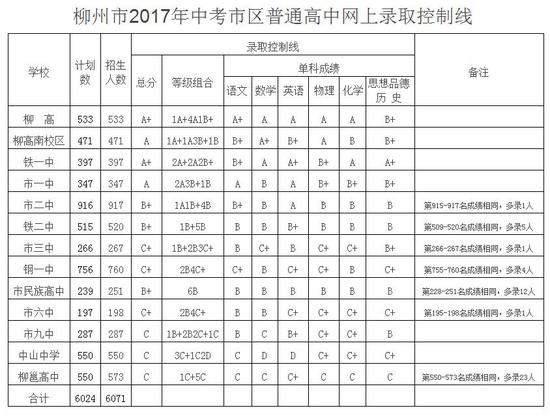 别的，市招生测验院同时发表了柳州市2017年中考各县（含柳江区）普通高中网上录取掌握线。